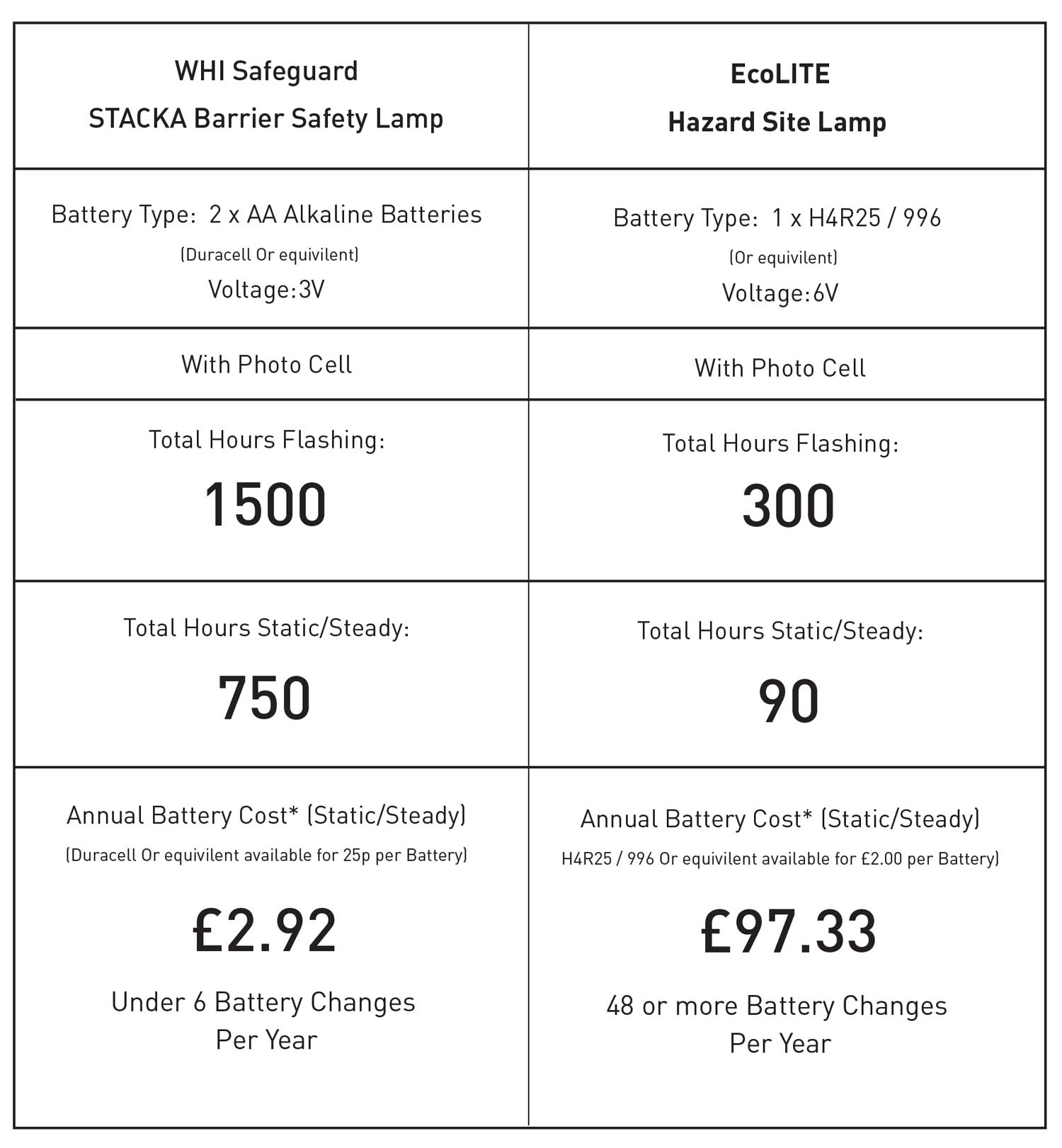Battery Life Comparison